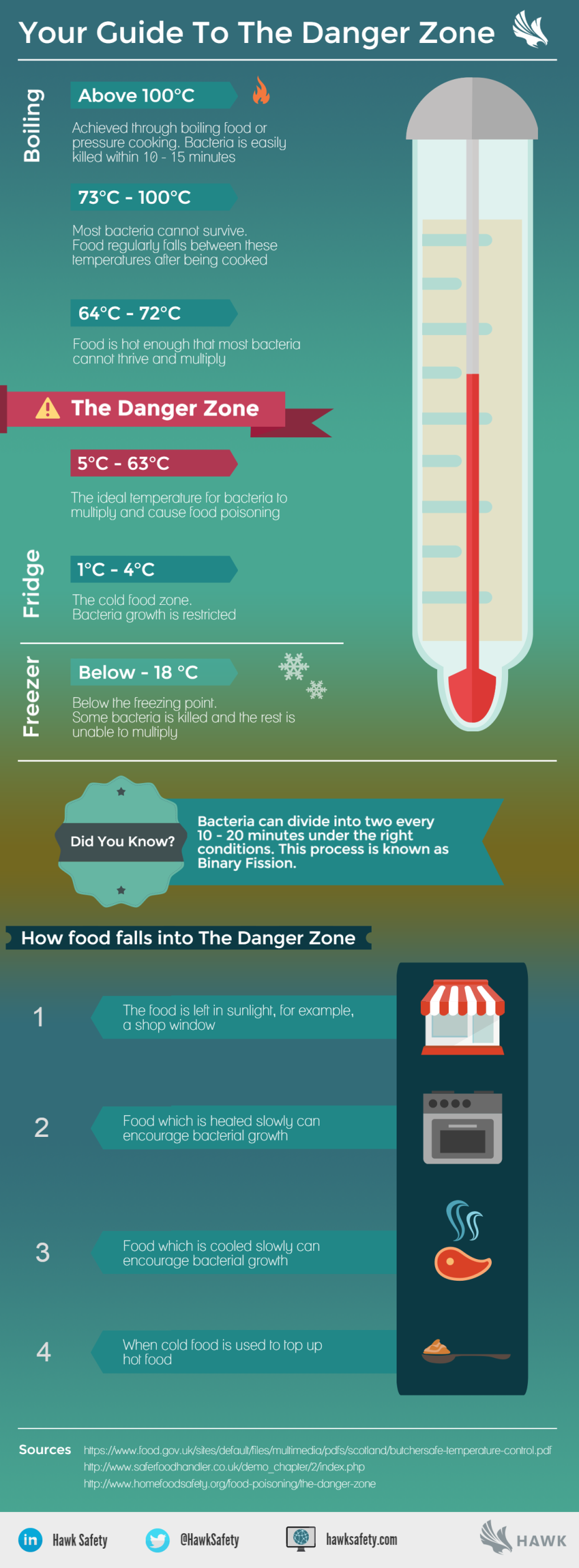 Everything you need to know about the danger zone Hawk Safety